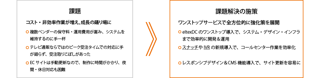 導入事例 株式会社センテンス様 Ecサイト 通販システム 統合構築 ならエルテックス