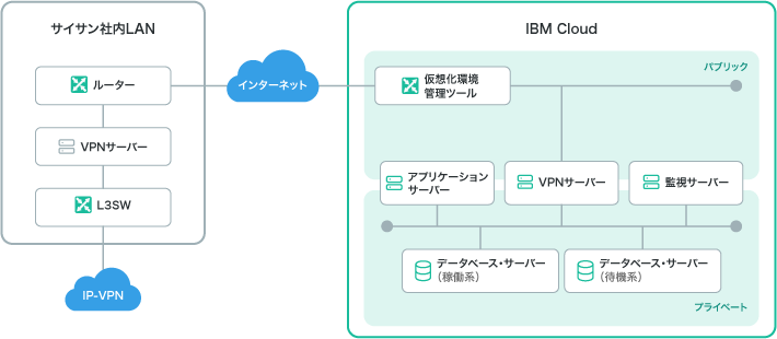 サイサン様 システム構成図
