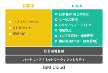 マネージドサービスの対応範囲図